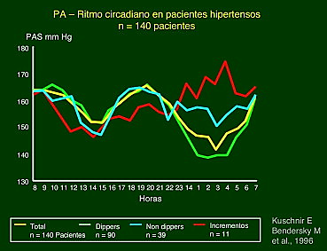 Fig. 2 Patrones de ritmo circadiano en hipertensos no tratados